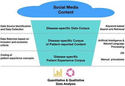 Patient listening on social media for patient-focused drug development: a synthesis of considerations from patients, industry and regulators